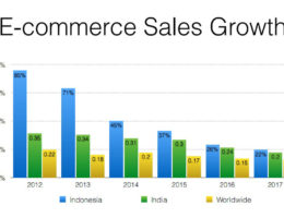 E-Commerce di Indonesia Punya Potensi Pertumbuhan Sangat Besar