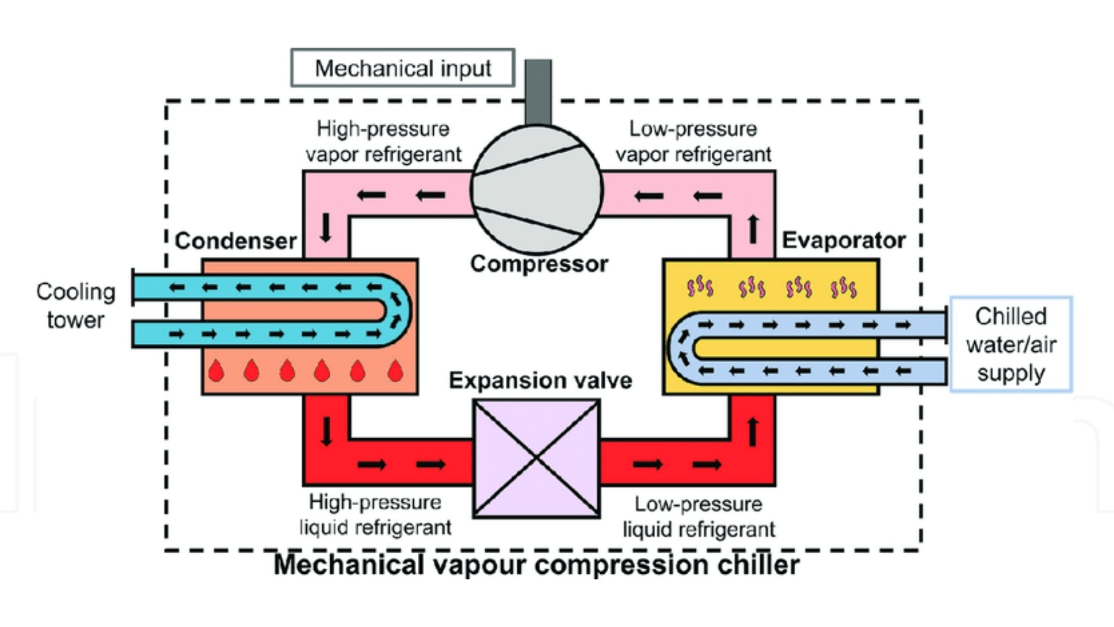 Vapor Compression Chiller