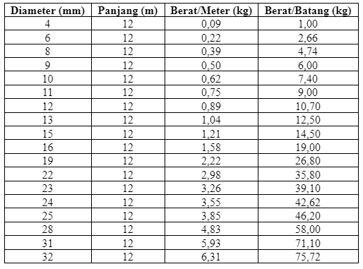 Perbedaan Besi Beton Ulir dan Polos