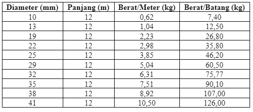 Perbedaan Besi Beton Ulir dan Polos